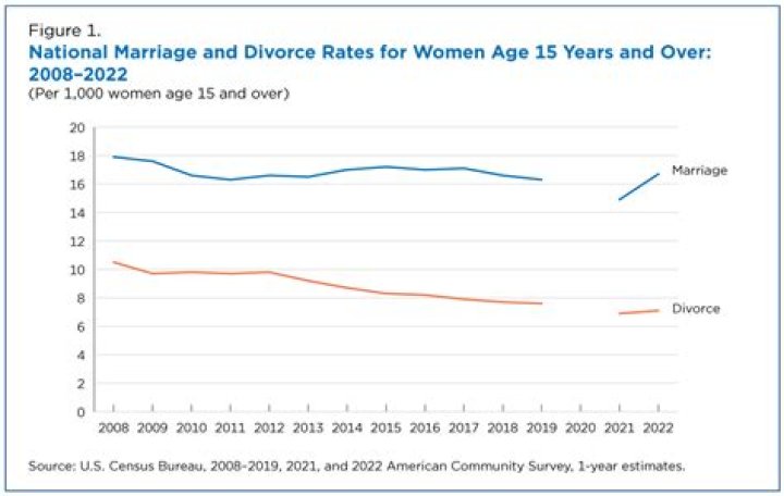Family, Age, Wealth, And Marriage